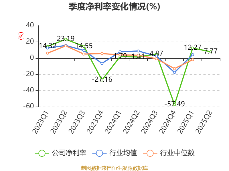 冰岛超级联赛
_高德红外：2025年上半年净利润1.81亿元 同比增长906.85%