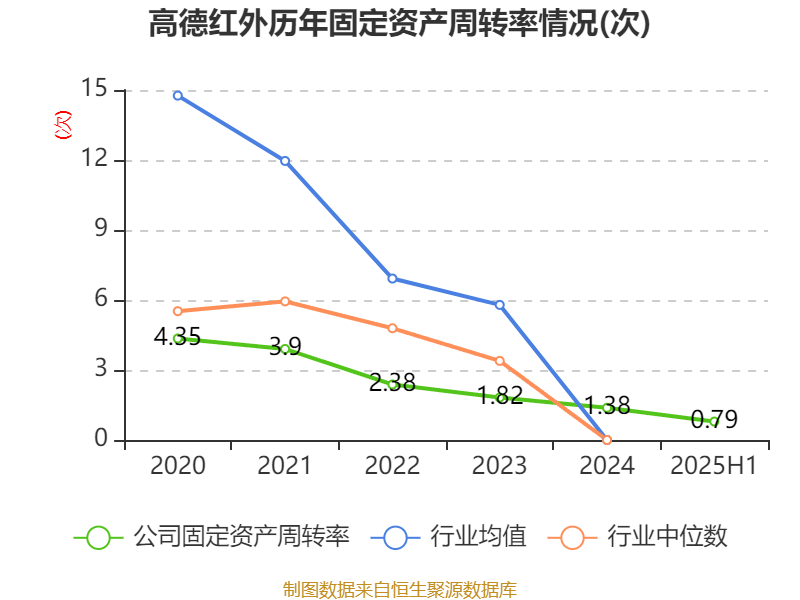 冰岛超级联赛
_高德红外：2025年上半年净利润1.81亿元 同比增长906.85%