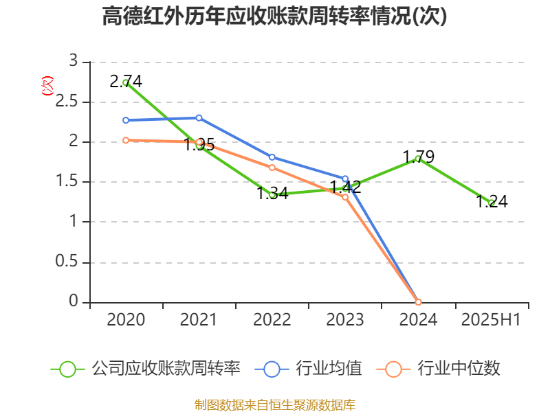 冰岛超级联赛
_高德红外：2025年上半年净利润1.81亿元 同比增长906.85%