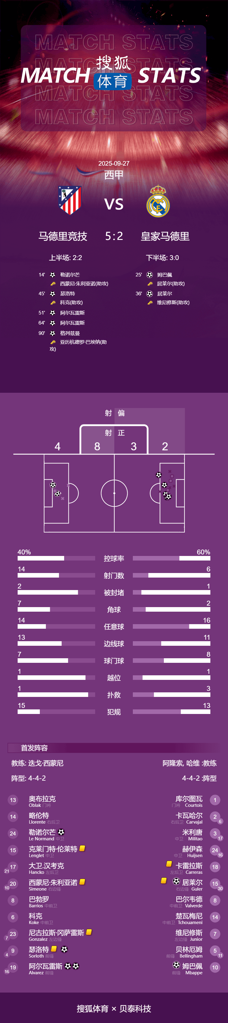 皇冠信用網代理注册_西甲-小蜘蛛双响姆巴佩破门难救主 马竞5-2送皇马赛季首败