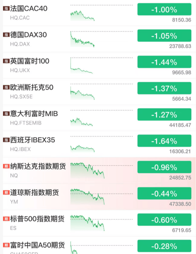怎么开通皇冠信用网口
_全线跳水!利空来了!美联储怎么开通皇冠信用网口
,降息大消息