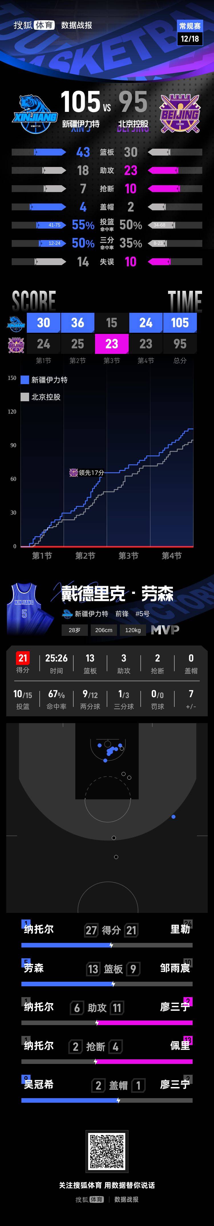 皇冠信用网出租代理_纳托尔27分劳森21+13 新疆客场取胜送北控首败